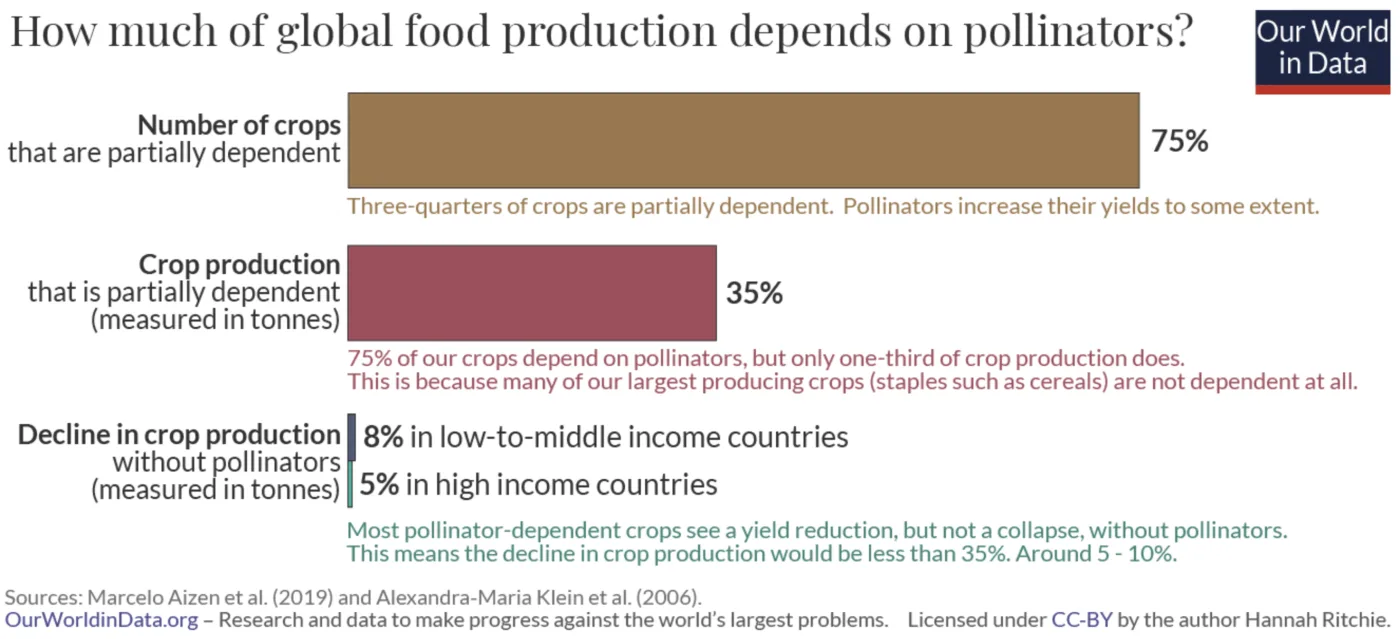Grafico Our World in Data: quanta produzione alimentare globale dipende dagli impollinatori (75% delle colture, 35% della produzione)
