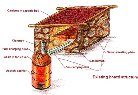 Schema del bhatti, l'essiccatoio tradizionale del cardamomo nero: un letto di capsule sopra una camera in pietra riscaldata da un gassificatore