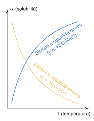 Grafico della solubilità diretta e inversa in funzione della temperatura