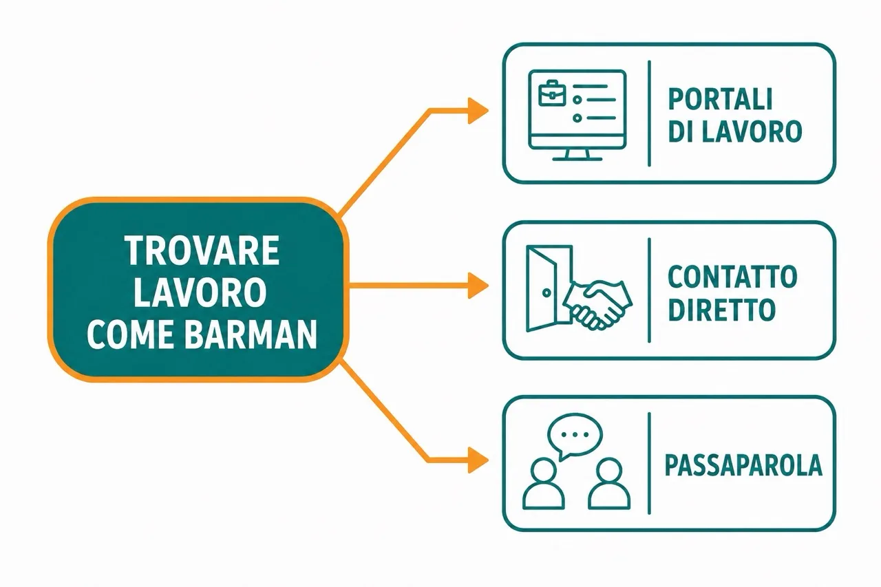 Schema con tre frecce da “trovare lavoro come barman” verso i tre canali: portali di lavoro, contatto diretto e passaparola