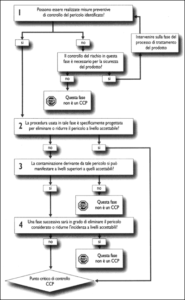 Diagramma di flusso dell'albero delle decisioni HACCP: quattro domande in sequenza con risposte sì o no per stabilire se un passaggio è un punto critico di controllo
