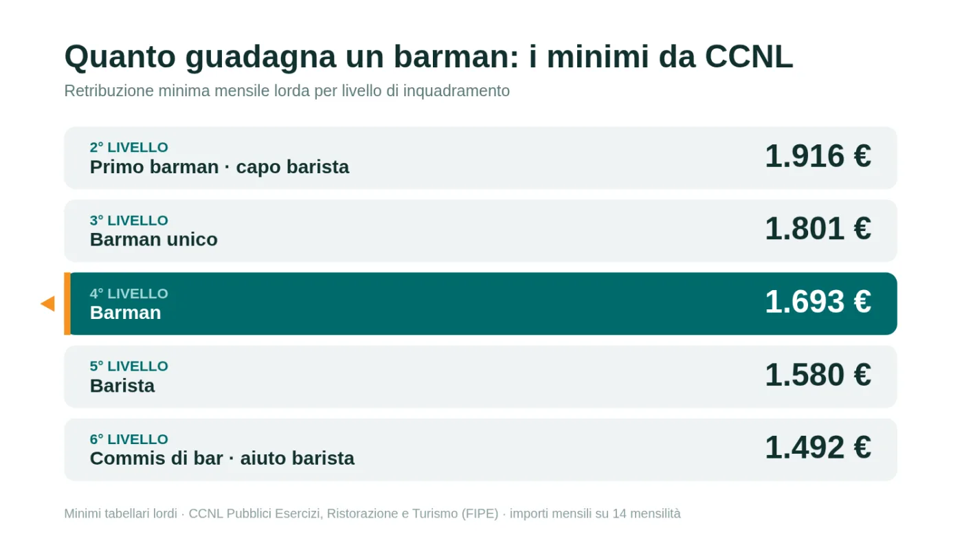 Tabella dei minimi lordi mensili da CCNL per le figure del bar, dal commis di bar al primo barman, con il barman di 4° livello evidenziato a 1.693 euro