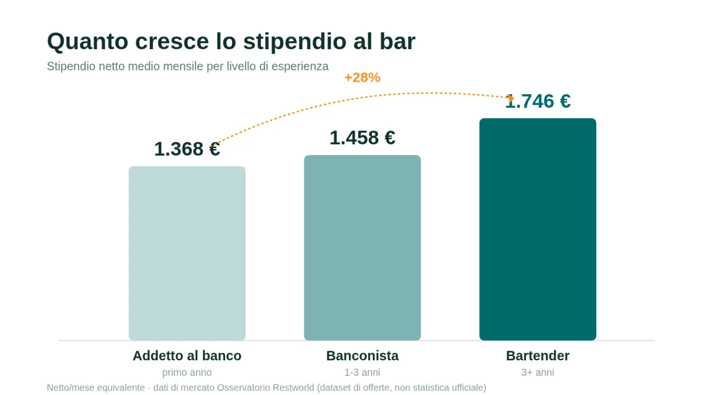 Grafico a barre della crescita dello stipendio netto al bar: addetto al banco 1.368 euro, banconista 1.458 euro, bartender 1.746 euro, con un aumento del 28% dal primo all'ultimo livello