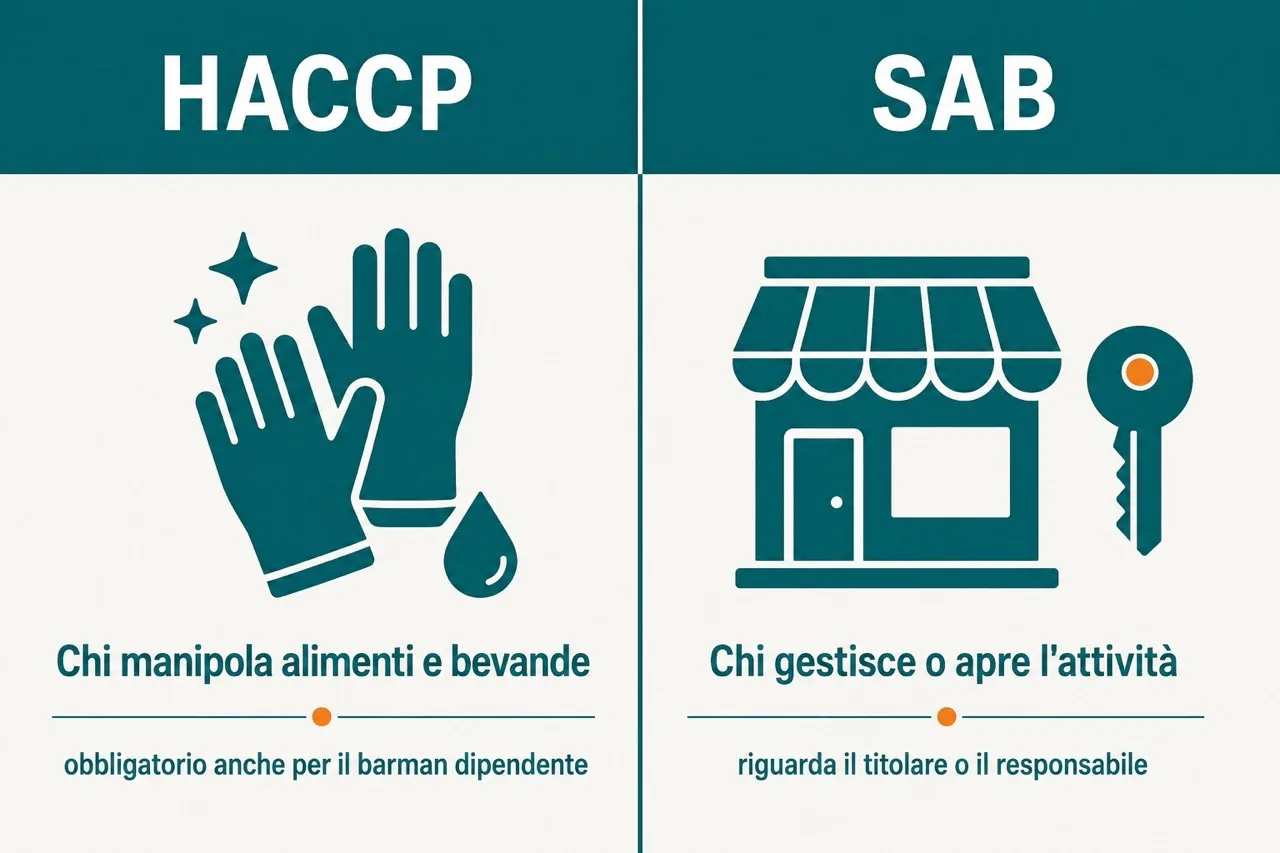 Infografica a due riquadri: HACCP, con guanti e goccia, per chi manipola alimenti e bevande, obbligatorio anche per il barman dipendente; SAB, con negozio e chiave, per chi gestisce o apre l'attività, riguarda il titolare o il responsabile
