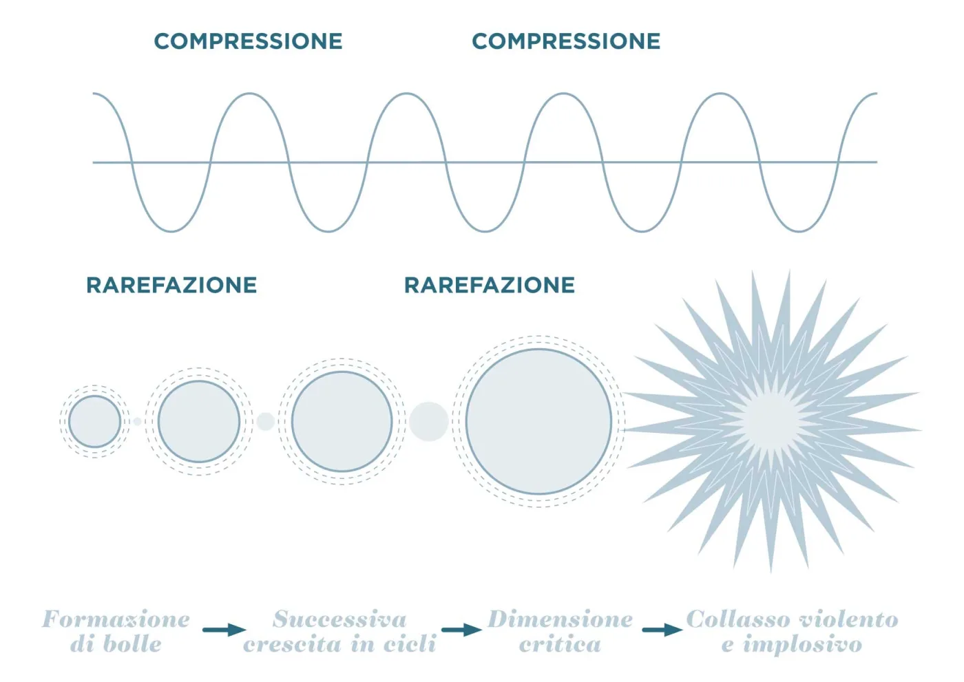 Schema della cavitazione: l'onda di compressione e rarefazione fa crescere una bolla ciclo dopo ciclo fino al collasso implosivo